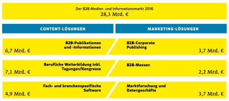 B to B Info Markt Grafik Ueberblick 2016
