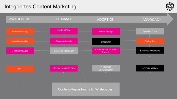 Content Marketing integriert Modell Lewis