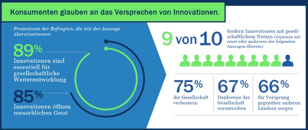 Edelman Markenstudie Innovation and the Earned Brand Infografik16