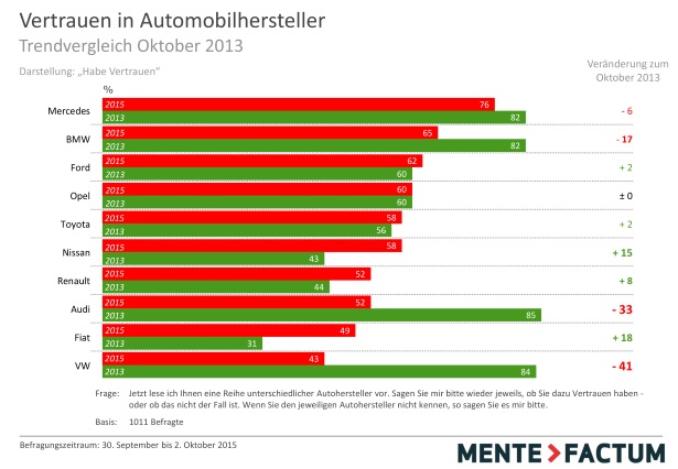 GPRA V Index VW 10 2015 Vertrauen AutoHersteller