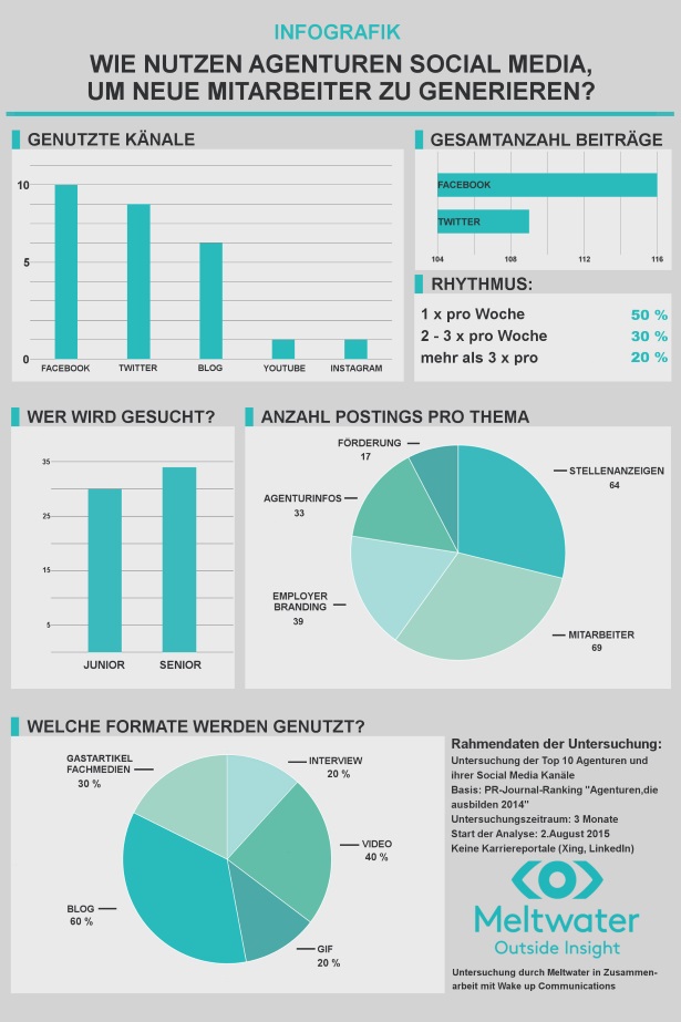 Meltwater Infografik MA Generierung in SoMe WuC 20151105