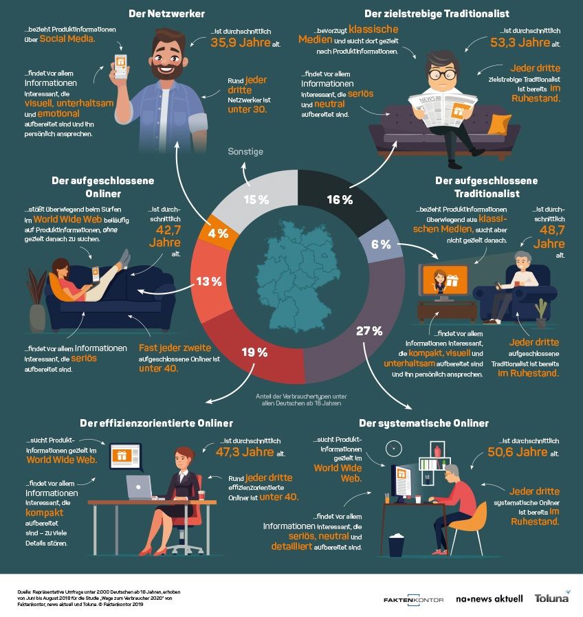 Faktenkontor Infografik 6 Arten von Verbrauchern Wege zum Verbraucher 2020